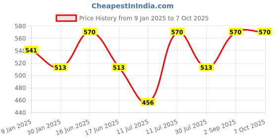 myntra.com Monte Carlo Boys Woollen Beanie monte carlo Price History Graph from 9 Jan 2025 to 7 Oct 2025