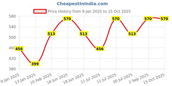 myntra.com Monte Carlo Boys Woollen Beanie monte carlo Price History Graph from 9 Jan 2025 to 14 Oct 2025