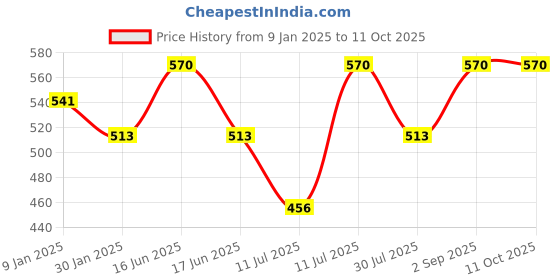 myntra.com Monte Carlo Boys Woollen Beanie monte carlo Price History Graph from 9 Jan 2025 to 10 Oct 2025