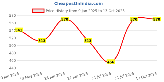 myntra.com Monte Carlo Boys Woollen Beanie monte carlo Price History Graph from 9 Jan 2025 to 13 Oct 2025