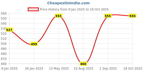 myntra.com Monte Carlo Boys Woollen Beanie monte carlo Price History Graph from 9 Jan 2025 to 17 Oct 2025