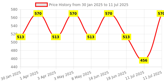 myntra.com Monte Carlo Boys Woollen Beanie monte carlo Price History Graph from 30 Jan 2025 to 11 Jul 2025