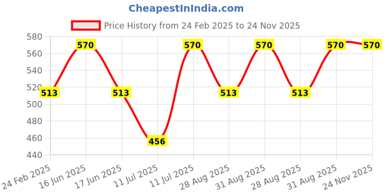 myntra.com Monte Carlo Boys Woollen Beanie monte carlo Price History Graph from 24 Feb 2025 to 24 Nov 2025