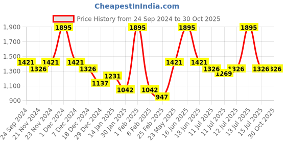 myntra.com Monte Carlo Boys Woollen Pullover monte carlo Price History Graph from 24 Sep 2024 to 30 Oct 2025