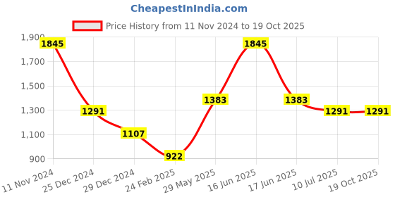 myntra.com Monte Carlo Boys Woollen Pullover monte carlo Price History Graph from 11 Nov 2024 to 19 Oct 2025