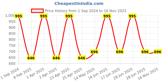 myntra.com Monte Carlo Boys Yellow & Black Colourblocked Sweatshirt monte carlo Price History Graph from 1 Sep 2024 to 15 Nov 2025