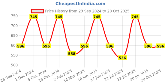 myntra.com Monte Carlo Boys Yellow & Red Printed Pure Cotton T-shirt monte carlo Price History Graph from 23 Sep 2024 to 18 Oct 2025