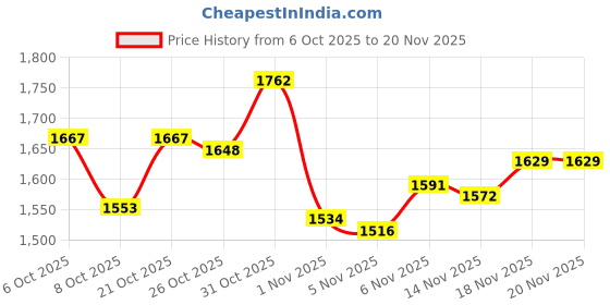 myntra.com Monte Carlo Brand Logo Print Sweatshirt monte carlo Price History Graph from 6 Oct 2025 to 20 Nov 2025