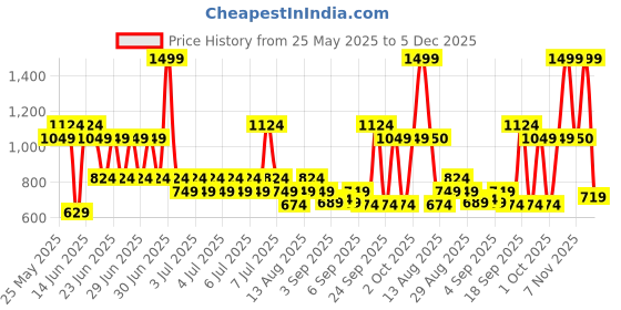 myntra.com Monte Carlo Brown 4 Pieces Pure Cotton 380 GSM Bath Towel monte carlo Price History Graph from 25 May 2025 to 5 Dec 2025