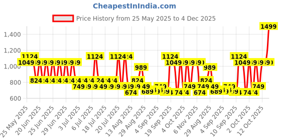 myntra.com Monte Carlo Brown 4 Pieces Pure Cotton 380 GSM Bath Towels monte carlo Price History Graph from 25 May 2025 to 4 Dec 2025