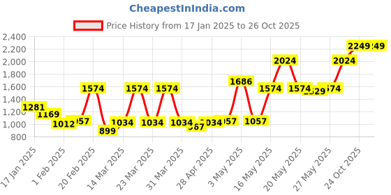 myntra.com Monte Carlo Brown Abstract Printed Mild Winter 550 GSM Single Bed Blanket monte carlo Price History Graph from 17 Jan 2025 to 24 Oct 2025