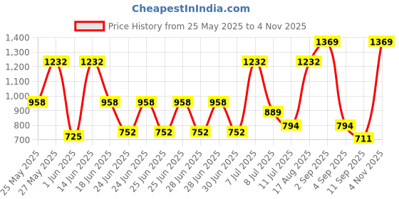 myntra.com Monte Carlo Brown AC Room 300 GSM Single Bed Blanket monte carlo Price History Graph from 25 May 2025 to 4 Nov 2025
