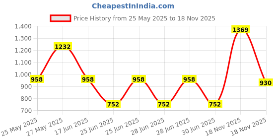 myntra.com Monte Carlo Brown AC Room 300 GSM Single Bed Blanket monte carlo Price History Graph from 25 May 2025 to 18 Nov 2025