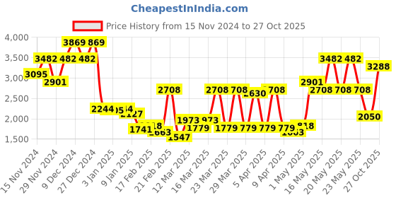 myntra.com Monte Carlo Brown & Beige Abstract Mild Winter 850 GSM Double Bed Blanket monte carlo Price History Graph from 15 Nov 2024 to 27 Oct 2025