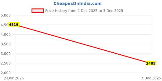 myntra.com Monte Carlo Brown & Beige Floral Heavy Winter Double Bed Blanket 795 GSM monte carlo Price History Graph from 2 Dec 2025 to 3 Dec 2025