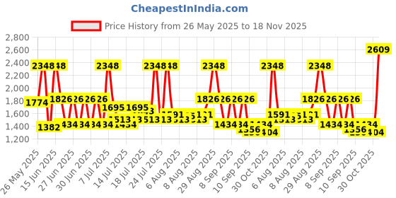 myntra.com Monte Carlo Brown & Beige Striped AC Room 290 GSM Double Bed Blanket monte carlo Price History Graph from 26 May 2025 to 18 Nov 2025