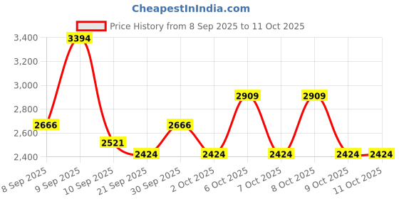 myntra.com Monte Carlo Brown & Black Abstract Printed AC Room 350 GSM Double Bed Blanket monte carlo Price History Graph from 8 Sep 2025 to 10 Oct 2025