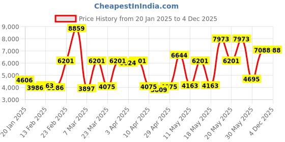 myntra.com Monte Carlo Brown & Black Floral Heavy Winter Double Bed Blanket monte carlo Price History Graph from 20 Jan 2025 to 3 Dec 2025