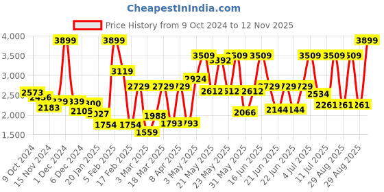 myntra.com Monte Carlo Brown & Black Floral Printed 950 GSM Heavy Winter Single Bed Blanket monte carlo Price History Graph from 9 Oct 2024 to 12 Nov 2025