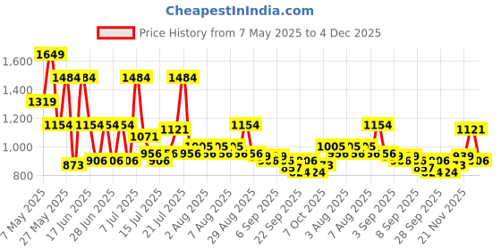 myntra.com Monte Carlo Brown & Black Geometric Printed AC Room 290 GSM Single Bed Blanket monte carlo Price History Graph from 7 May 2025 to 4 Dec 2025