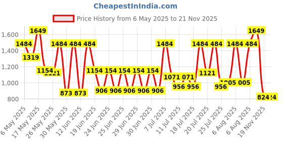 myntra.com Monte Carlo Brown & Black Geometric Printed AC Room 300 GSM Single Bed Blanket monte carlo Price History Graph from 6 May 2025 to 20 Nov 2025