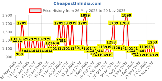 myntra.com Monte Carlo Brown & Blue Ethnic Motifs AC Room 120 GSM Single Bed Comforter monte carlo Price History Graph from 26 May 2025 to 20 Nov 2025
