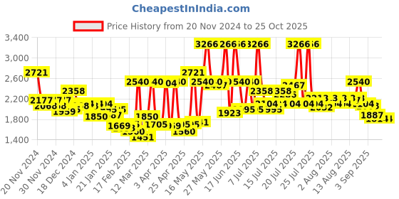 myntra.com Monte Carlo Brown & Blue Floral Printed Mild Winter 800 GSM Double Bed Blanket monte carlo Price History Graph from 20 Nov 2024 to 24 Oct 2025