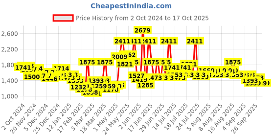 myntra.com Monte Carlo Brown & cream Colored Geometric Printed Mild Winter 600 GSM Double Bed Blanket monte carlo Price History Graph from 2 Oct 2024 to 16 Oct 2025