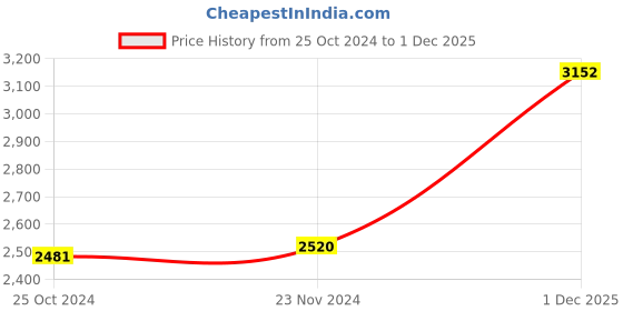 myntra.com Monte Carlo Brown & Green Floral Printed Heavy Winter 1000 GSM Single Bed Blanket monte carlo Price History Graph from 25 Oct 2024 to 1 Dec 2025