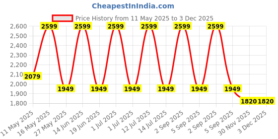 myntra.com Monte Carlo Brown & Grey Geometric Printed 210 TC Queen Bedsheet Set 2.2 m x 2.5 m monte carlo Price History Graph from 11 May 2025 to 30 Nov 2025