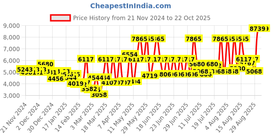 myntra.com Monte Carlo Brown & Grey Geometric Printed Heavy Winter Double Bed Blanket monte carlo Price History Graph from 21 Nov 2024 to 21 Oct 2025