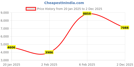 myntra.com Monte Carlo Brown & Grey Heavy Winter Double Bed Blanket monte carlo Price History Graph from 20 Jan 2025 to 2 Dec 2025