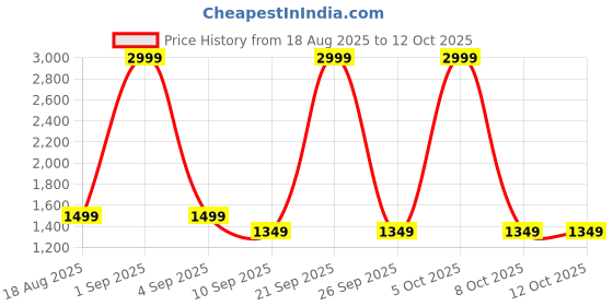 myntra.com Monte Carlo Brown & Grey Printed Cotton 210 TC Queen Bedsheet Set 2.24 m x 2.54 m monte carlo Price History Graph from 18 Aug 2025 to 12 Oct 2025