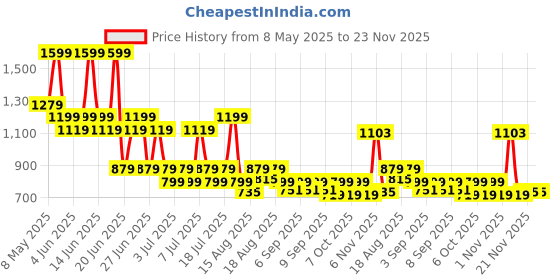 myntra.com Monte Carlo Brown & Orange Geometric Printed 130 TC King Bedsheet Set-2.75 m x 2.75 m monte carlo Price History Graph from 8 May 2025 to 23 Nov 2025
