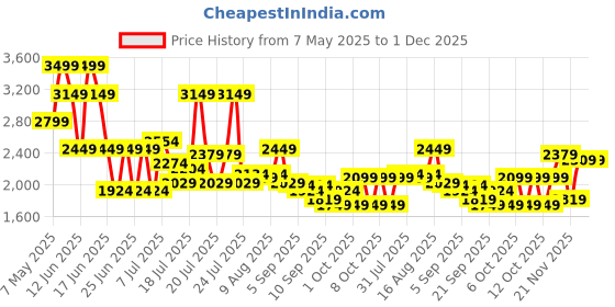 myntra.com Monte Carlo Brown & Peach Floral Mild Winter 210 GSM Double Bed Duvet monte carlo Price History Graph from 7 May 2025 to 30 Nov 2025