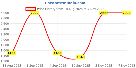 myntra.com Monte Carlo Brown & Peach Printed Cotton 210 TC King Bedsheet Set 2.74 m x 2.74 m monte carlo Price History Graph from 18 Aug 2025 to 7 Nov 2025