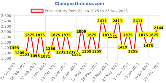 myntra.com Monte Carlo Brown & Pink Abstract Printed Mild Winter 600 GSM Double Bed Blankets monte carlo Price History Graph from 22 Jan 2025 to 23 Nov 2025