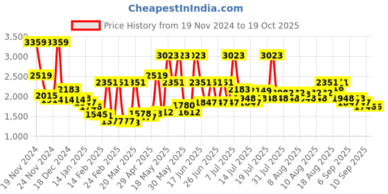 myntra.com Monte Carlo Brown & Pink Floral GSM 850 Mild Winter Single Bed Blanket monte carlo Price History Graph from 19 Nov 2024 to 19 Oct 2025