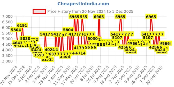 myntra.com Monte Carlo Brown & Pink Geometric Heavy Winter Double Bed Blanket monte carlo Price History Graph from 20 Nov 2024 to 30 Nov 2025
