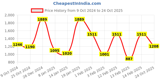 myntra.com Monte Carlo Brown & Pink Mild Floral Printed Winter 600 GSM Single Bed Blankets monte carlo Price History Graph from 9 Oct 2024 to 24 Oct 2025