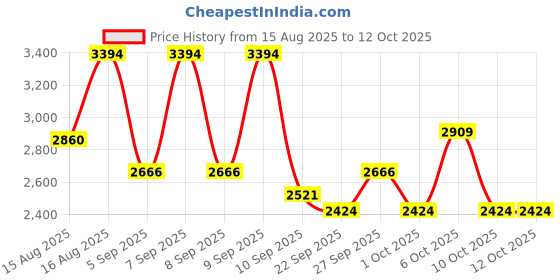myntra.com Monte Carlo Brown & Red Abstract Printed AC Room 350 GSM Double Bed Blanket monte carlo Price History Graph from 15 Aug 2025 to 12 Oct 2025