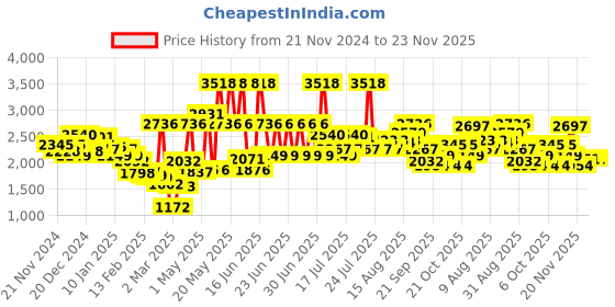 myntra.com Monte Carlo Brown & Red Ethnic Motifs Heavy Winter 600 GSM Double Bed Blanket monte carlo Price History Graph from 21 Nov 2024 to 23 Nov 2025