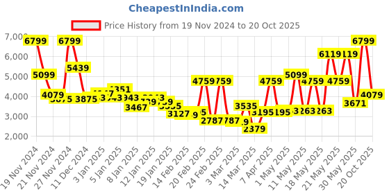 myntra.com Monte Carlo Brown & Red Floral Printed 1000 GSM Heavy Winter Double Bed Blanket monte carlo Price History Graph from 19 Nov 2024 to 20 Oct 2025
