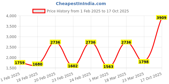 myntra.com Monte Carlo Brown & Red Heavy Winter 600 GSM Double Bed Blanket monte carlo Price History Graph from 1 Feb 2025 to 17 Oct 2025