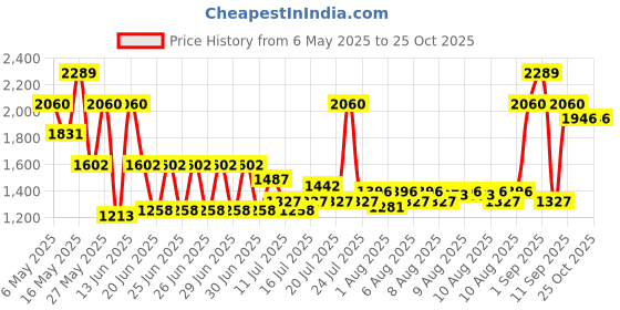 myntra.com Monte Carlo Brown & White Abstract Printed AC Room 290 GSM Double Bed Blanket monte carlo Price History Graph from 6 May 2025 to 24 Oct 2025