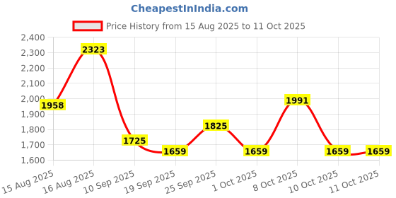 myntra.com Monte Carlo Brown & White Abstract Printed AC Room 350 GSM Single Bed Blanket monte carlo Price History Graph from 15 Aug 2025 to 10 Oct 2025