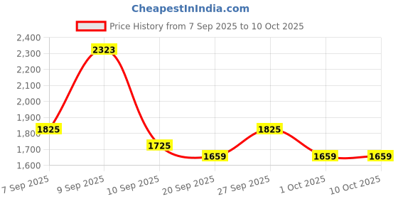 myntra.com Monte Carlo Brown & White Abstract Printed AC Room 350 GSM Single Bed Blanket monte carlo Price History Graph from 7 Sep 2025 to 10 Oct 2025