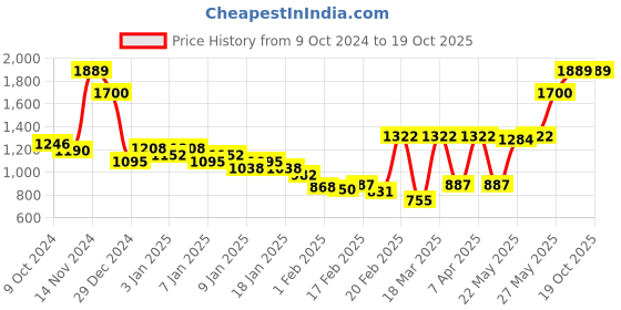 myntra.com Monte Carlo Brown & White Abstract Printed Mild Winter 600 GSM Single Bed Blanket monte carlo Price History Graph from 9 Oct 2024 to 18 Oct 2025