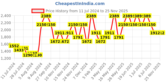 myntra.com Monte Carlo Brown & White Ethnic Motifs AC Room 120 GSM Single Bed Comforter monte carlo Price History Graph from 11 Jul 2024 to 24 Nov 2025