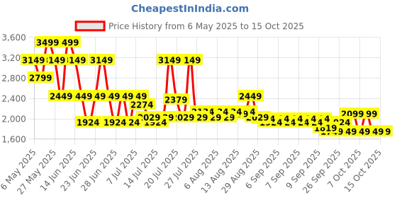 myntra.com Monte Carlo Brown & White Ethnic Motifs Printed Mild Winter 210 GSM Double Bed Duvet monte carlo Price History Graph from 6 May 2025 to 15 Oct 2025